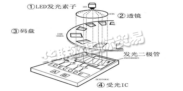 此次咱們就講一講“從編碼器的基礎到運用”，來介紹編碼器所隱藏的魅力。這次介紹共分為四個欄目，第一欄目：大略介紹編碼器并介紹編碼器運用事例。第二以及第三欄目：將具體介紹編碼器的作業原理及其特征。雖然是言簡意賅，但也闡明幾個作業原理以及輸出形狀。讓咱們對編碼器可以有一個整體認識，依據其品種清楚優缺點，可以簡略分辨出其特征。第四欄目：咱們回歸到開端的話題，編碼器有什么其他用處。介紹編碼器的實踐運用事例。